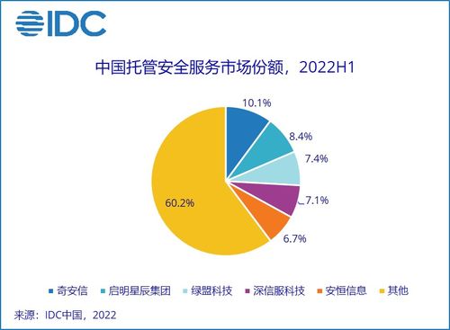 2022上半年中國IT安全服務市場穩步增長，廠商總收入達12.25億美元，漲幅11%