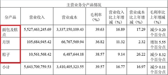 A股最貴“面包”來了！一季度凈利猛增60%，網友直呼“快吃不起了”